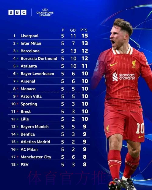 欧冠夺冠指数:皇马大热!巴萨第2 利物浦第3 欧冠夺冠指数:皇马大热!巴萨第2 利物浦第3